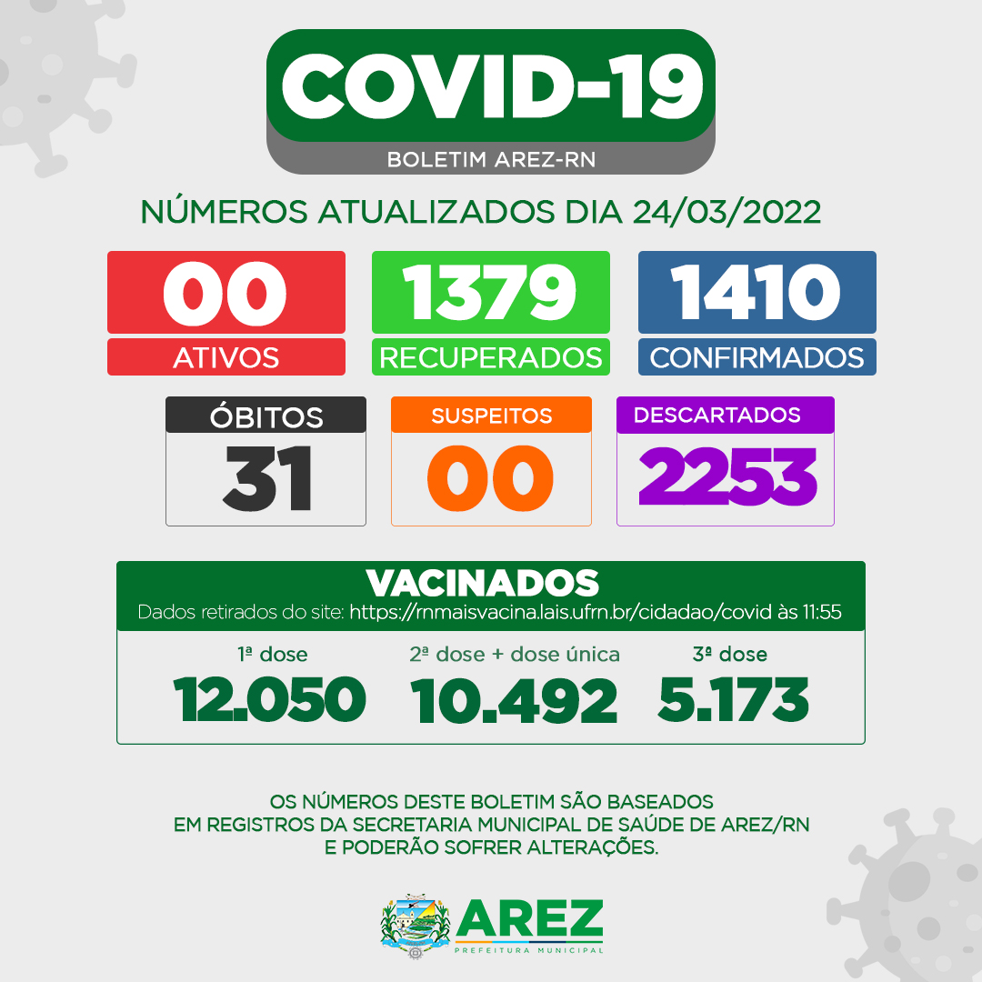 Leia mais sobre o artigo Continuamos zerados com relação aos casos de covid-19 em nosso município.