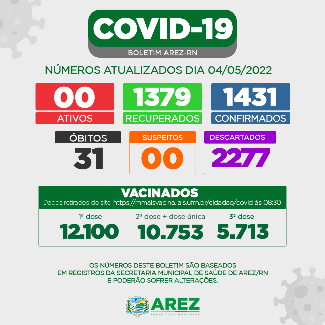 Leia mais sobre o artigo Atualização do boletim epidemiológico sobre a covid-19 em Arez – 04/05 Continuamos sem casos suspeitos ou confirmados .
